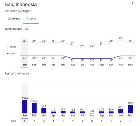 バリ島旅行とビザのヘルプバリ/バリの天候年間グラフ